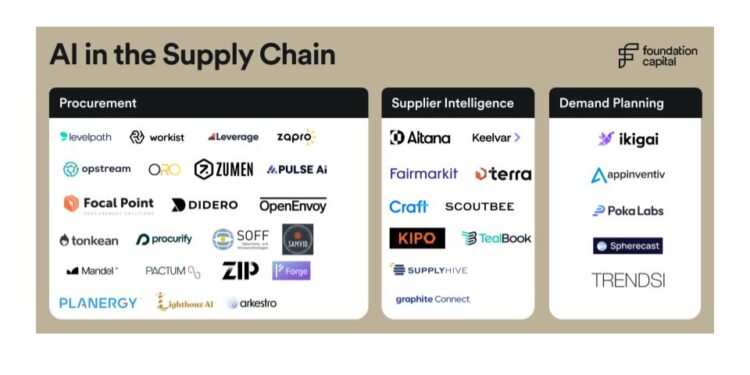 用人工智能增强供应链抗冲击能力：620亿美元的机遇 – Foundation Capital