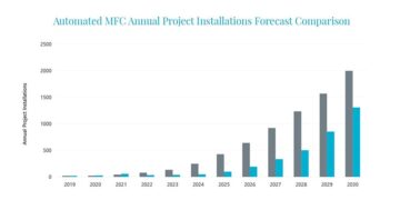 研究预测自动化微型履行中心市场将强劲增长，但也面临挑战