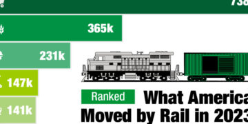 2023年美国铁路运输的货物情况
