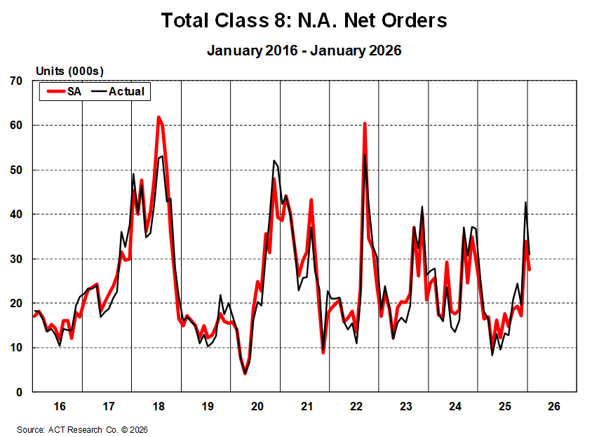 ACT Research Class 8 Net Orders Chart showing subdued truck orders despite high freight rates in early 2026