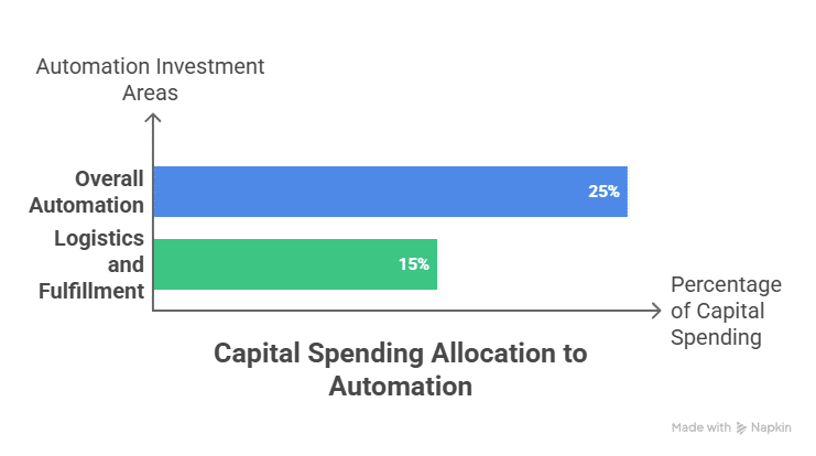 Capital Spending Allocation showing 25% planned for automation over 5 years