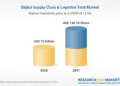 Digital Supply Chain Tech Market to Double: From $72B to $147B by 2031 as AI Platforms Reshape Global Logistics