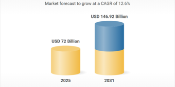 Digital Supply Chain Tech Market to Double: From $72B to $147B by 2031 as AI Platforms Reshape Global Logistics