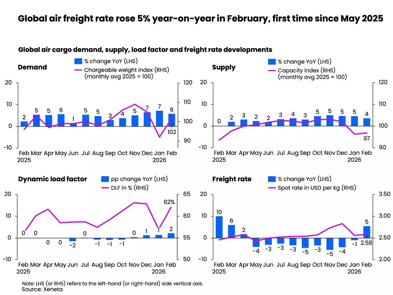 Xeneta global air freight rate chart showing February 2026 spot rates +5% YoY to $2.58/kg