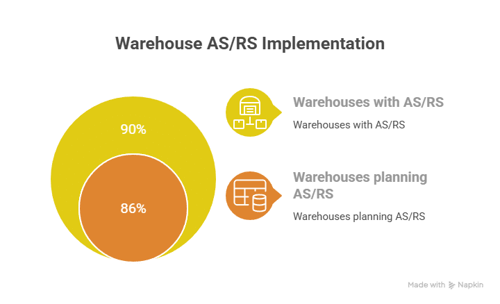 Bar chart showing 86% of warehouses have AS/RS systems either deployed or in active procurement planning phase