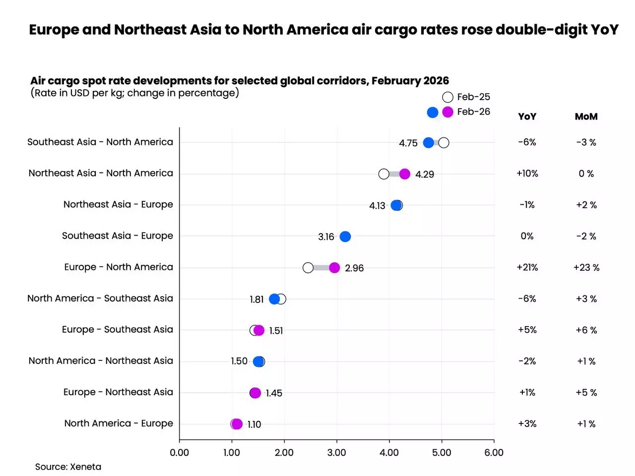 Europe and Northeast Asia to North America air cargo rate chart showing EU-NA +21%, NEA-NA +10%