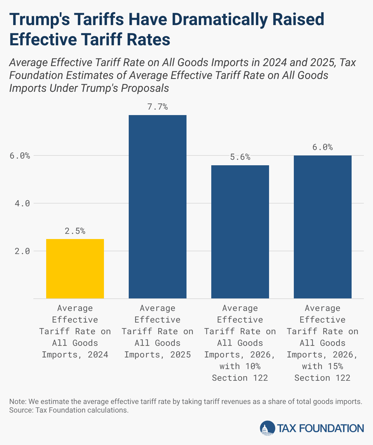 Bar chart comparing U.S. average effective tariff rates from 1947 to 2026, highlighting the 7.7% peak in 2025 and projected 5.6% in 2026