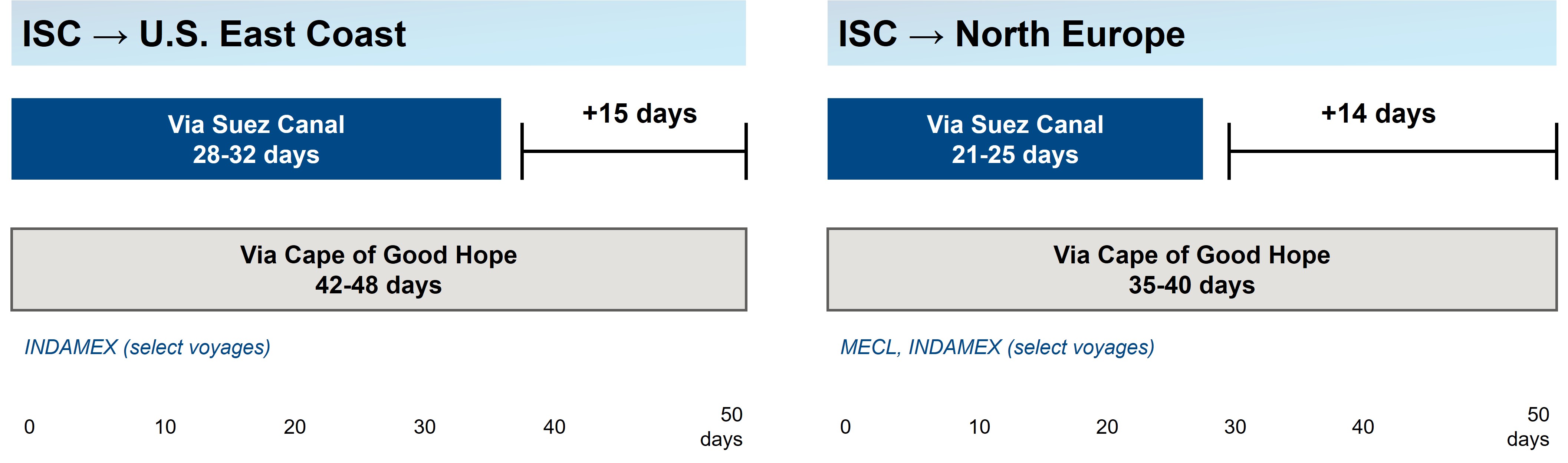 Comparative transit times between Suez Canal and Cape of Good Hope routes for key Asia-Europe and Asia-North America trade lanes