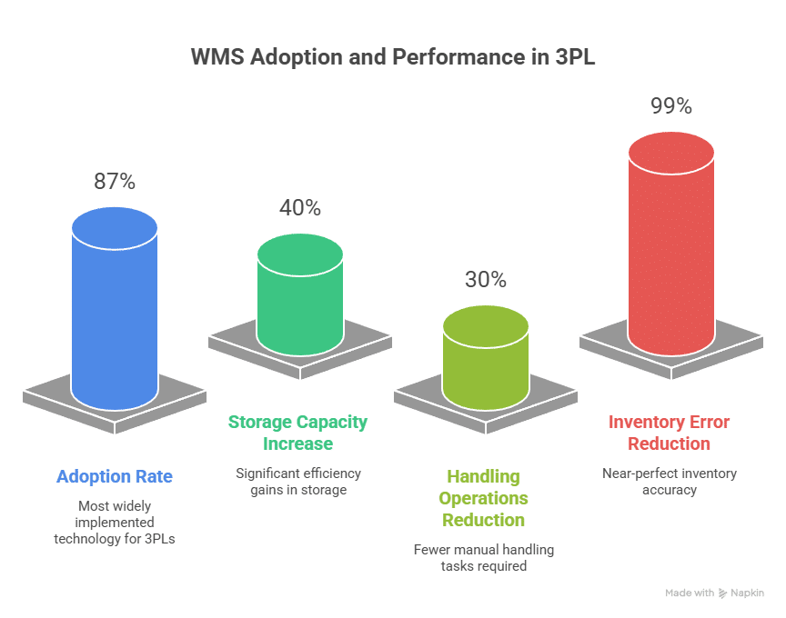 Diagram illustrating modern WMS platforms integrating AI-driven optimization engines with real-time equipment telemetry and demand forecasting