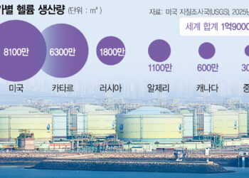 Qatar LNG Crisis Disrupts Helium Supply: 65% Korea Dependence