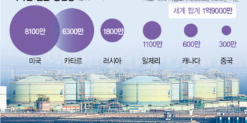 Qatar LNG Crisis Threatens Semiconductor & Steel Supply Chains: Helium Prices +100%