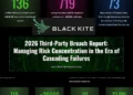 Black Kite 2026报告:136次泄露波及26,000家下游企业,制造业供应链网络安全风险进入系统性危机