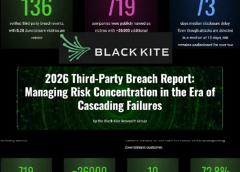 Black Kite 2026: 136 Breaches Cascade to 26,000 Suppliers as Manufacturing Vendor Cyber Risk Hits Crisis