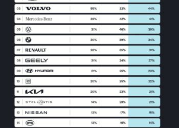 Tesla Tops Global Supply Chain Sustainability Ranking for Second Year, Score Rises to 49%