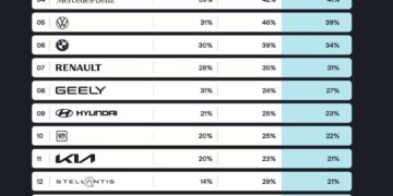 特斯拉连续第二年登顶全球供应链可持续性排行榜，得分提升至49%