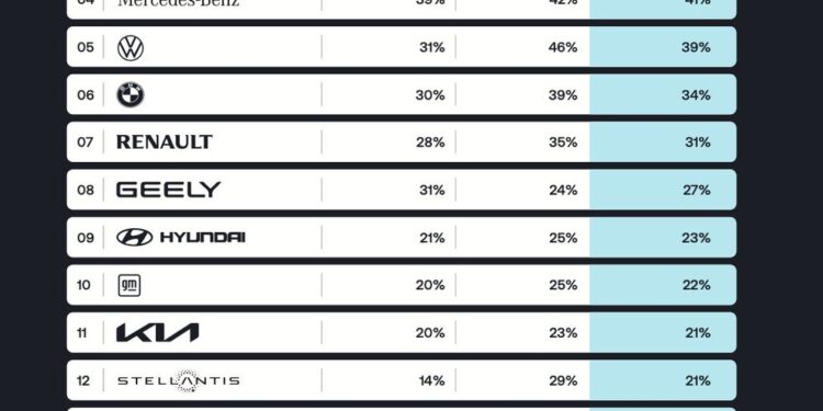 Tesla Tops Global Supply Chain Sustainability Ranking for Second Year, Score Rises to 49%