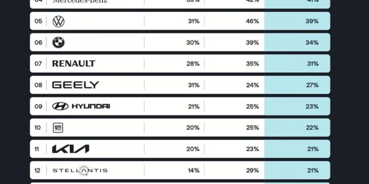 Tesla Tops Global Supply Chain Sustainability Ranking for Second Year, Score Rises to 49%