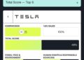 Tesla Ranks #1 in Automotive Supply Chain Sustainability for Second Consecutive Year