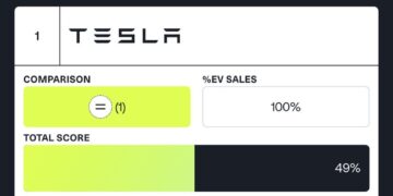 Tesla Ranks #1 in Automotive Supply Chain Sustainability for Second Consecutive Year