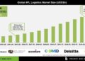 4PL Logistics Market to Hit $148.77B by 2035