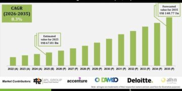 4PL Logistics Market to Hit $148.77B by 2035