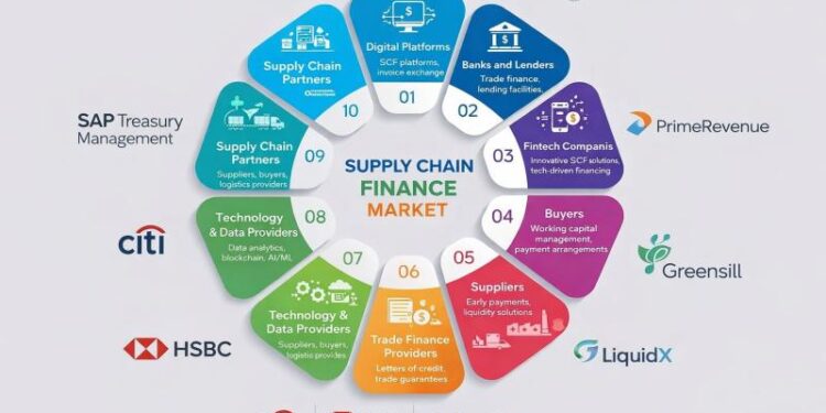 Supply Chain Finance Market to Hit $4.0B by 2031