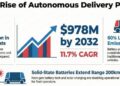 Autonomous Delivery Pods: $978M Market by 2032