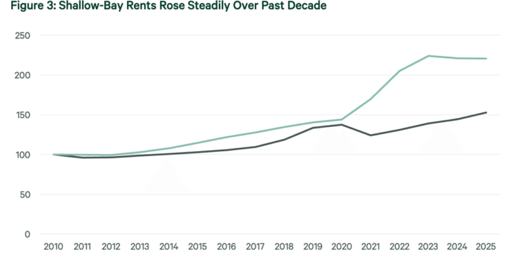 浅进深仓库需求上升：美国浅进深仓空置率低2.5个百分点，租金较2010年涨超50%