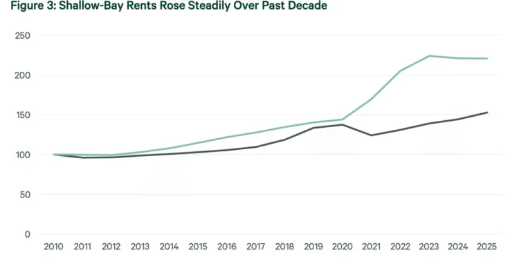 Shallow-Bay Warehouses: 50% Rent Surge Since 2010