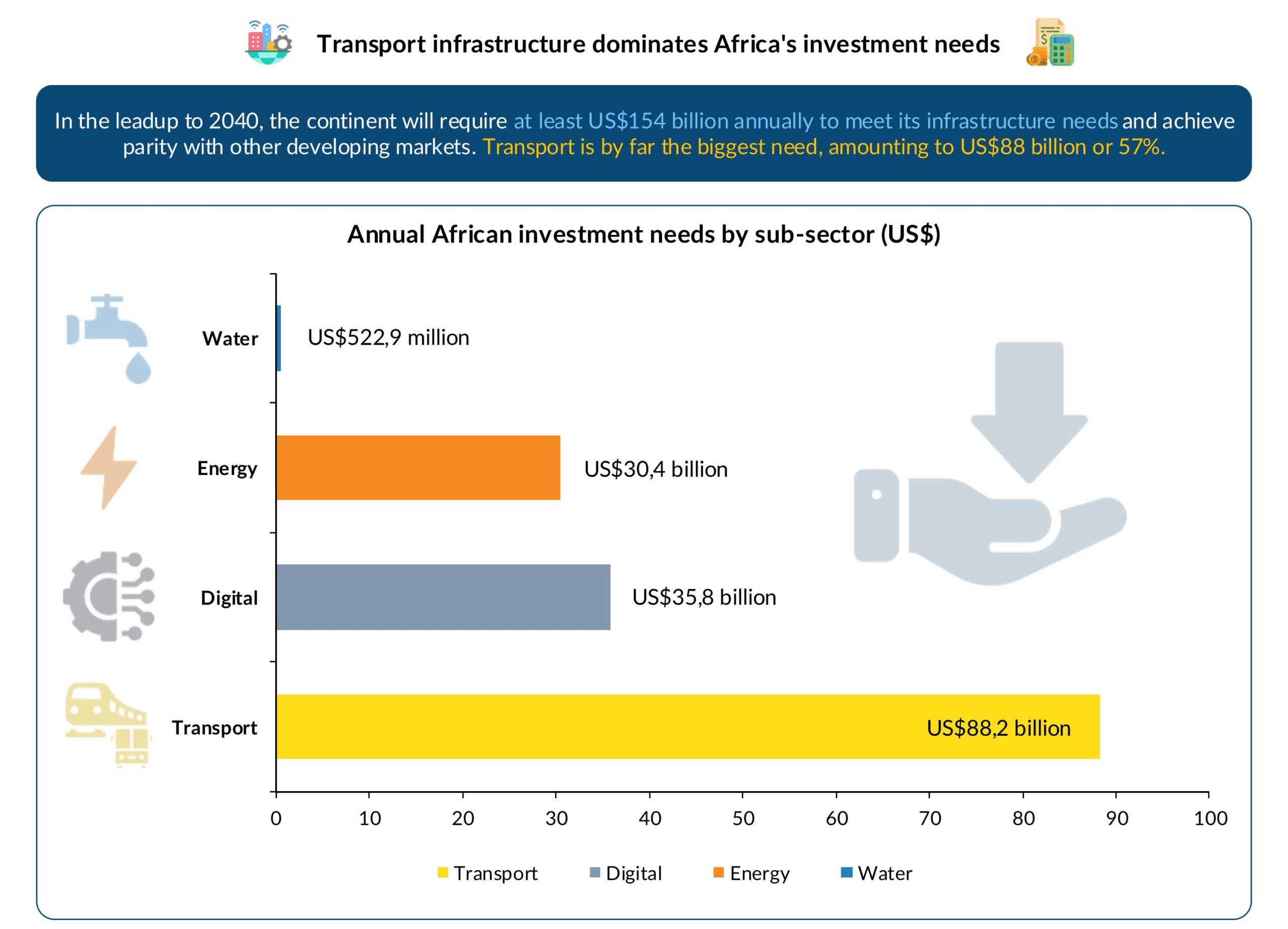 Transport infrastructure dominates Africa's investment needs