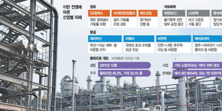 韩国炼厂减产675万桶/日，现代起亚暂停Ray/Morning生产