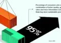 Tech Cuts 40% of Supply Chain Emissions