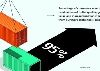 技术驱动绿色供应链，40%碳排放可削减