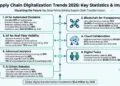 2026供应链数字化七大趋势：AI处理90%常规任务，区块链降本30%