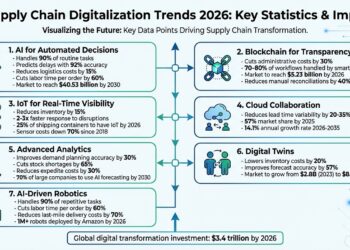 2026供应链数字化七大趋势：AI处理90%常规任务，区块链降本30%