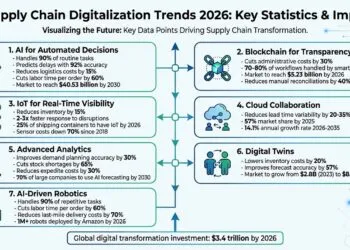 2026供应链数字化七大趋势：AI处理90%常规任务，区块链降本30%