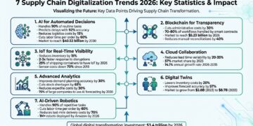 2026供应链数字化七大趋势：AI处理90%常规任务，区块链降本30%