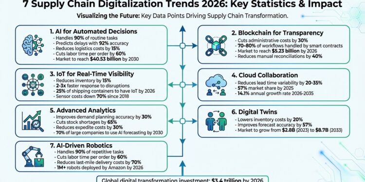 2026供应链数字化七大趋势：AI处理90%常规任务，区块链降本30%