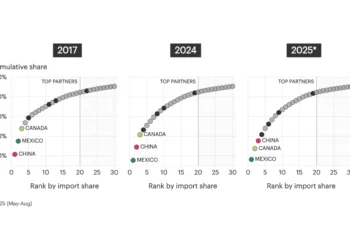 US Supply Chain Shift After Tariffs: 5 Charts