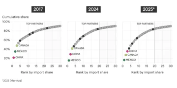 US Supply Chain Shift After Tariffs: 5 Charts