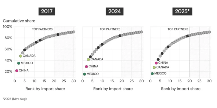 US Supply Chain Shift After Tariffs: 5 Charts