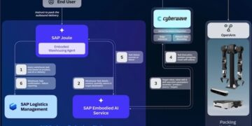 SAP与Cyberwave部署AI机器人，吞吐量提升40%