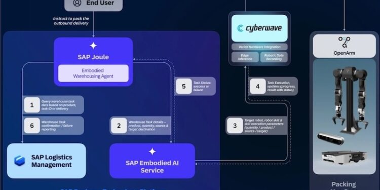 SAP与Cyberwave部署AI机器人,吞吐量提升40%
