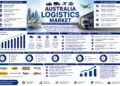 Australia logistics market reaches $163.6B, set to hit $223.4B by 2034