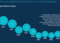 Retailers shift last-mile carriers as 55% ditch UPS/FedEx/USPS