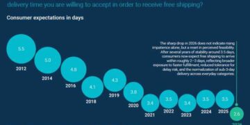 零售商末端配送承压：55%启用UPS/FedEx/USPS之外新承运商