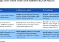 Swiss Re: 43% of Fortune 500 Europe firms assess only own facilities