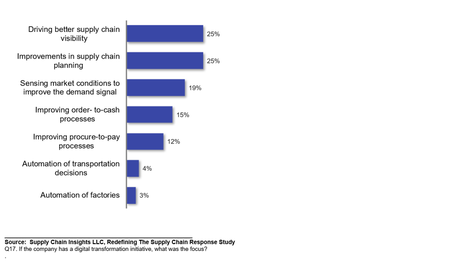 Supply Chain Insights 最近关于供应链数字化转型报告的摘要数据Supply Chain Insights