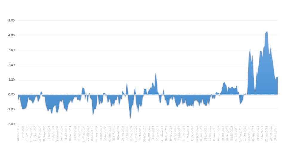 纽约联邦储备银行生成的供应链压力指数https://www.newyorkfed.org/research/policy/gscpi#/overview
