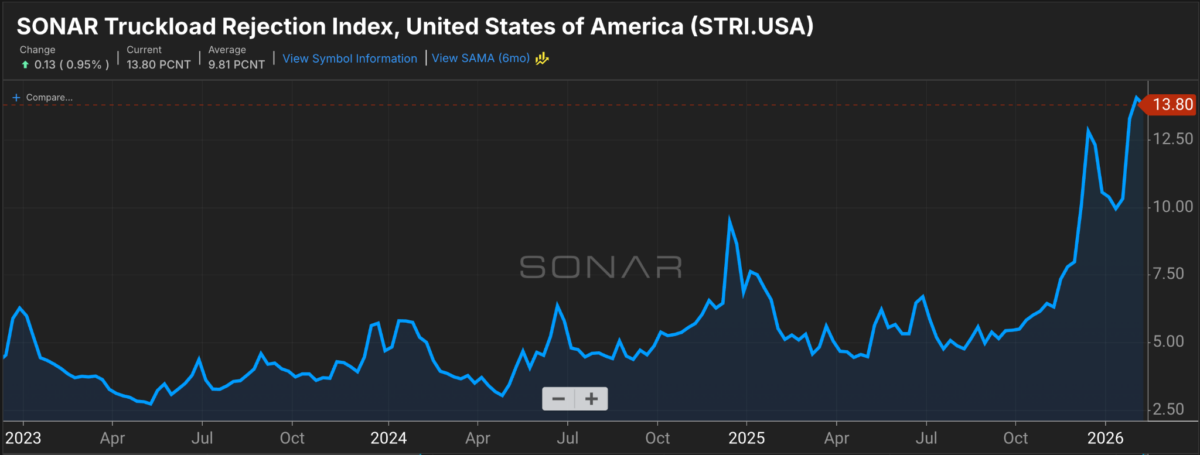 Chart: National Truckload Rejections (SONAR: STRI.USA)
